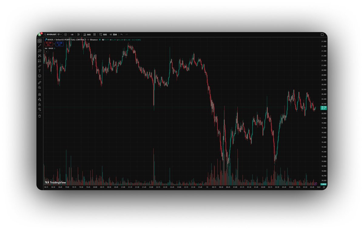 River 居然20美金了， 拉爆了，别做空，否则你死的很惨。 我说为啥我的River pts 几日不加分了哈。  是因为River涨了呢，还是我懒了呢。 刚看了一眼前面质押的积分， 现在价值83美金了，最高1000美金。 这该死的共识真的很重要。 #River  @River4fun @RiverdotInc #4FUN ...