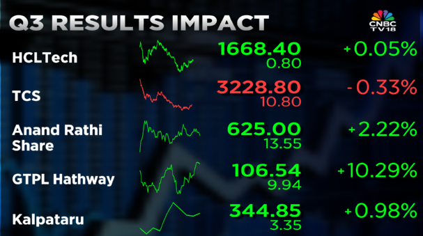 CNBCTV18Live's tweet photo. #CNBCTV18Market | #GTPLHathway extends gains on Q3 profit growth, #TCS in the red on in-line Q3 results, excluding exceptional https://t.co/YiUpnwBK91