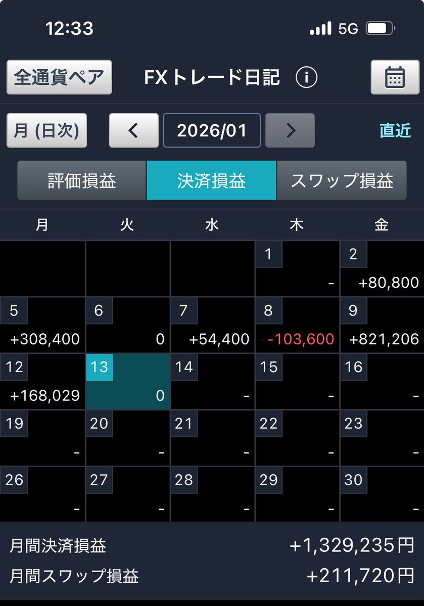 softdoraemon's tweet image. 前日決済損益+168,029
昨日はドル円とポンド円をデイトレ。円安の調整を警戒しているけど来なくて、大きくロング入った瞬間やられそう🫩
押し目をつけるまで少ないポジション立ち回りたい☹️
#ポジポジ病との戦い
