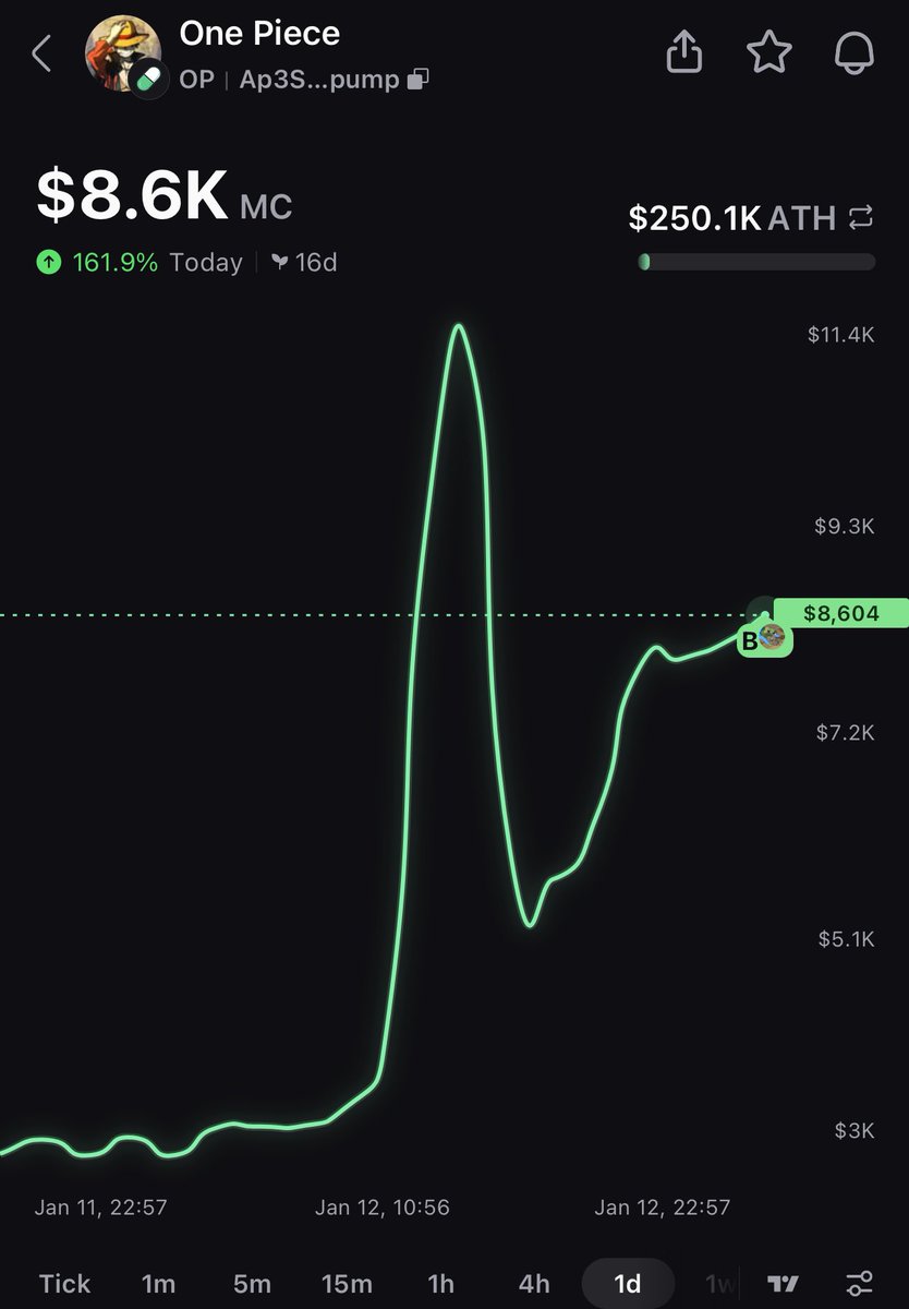 One piece $op on @pumpfun Ap3SJ64ahPFkQxip99z4Emme8gREY2TVLy5khWALpump  $8,600 market cap All time high $250,000 #crypto #altcoins $btc $eth