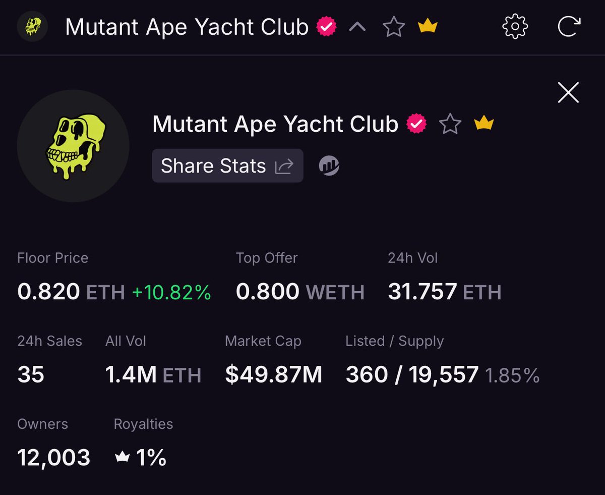 jbondwagon's tweet image. Mutants really woke up on a Mutant Monday

After being flipped by both Chimpers &amp;amp; Good Vibes Club, Mutants came roaring back with a 10.8% increase in floor price to bring their FP up to 0.82 ETH

This places them above GVC (0.8 ETH), Azuki, (0.79 ETH), &amp;amp; Chimpers (0.71 ETH)…