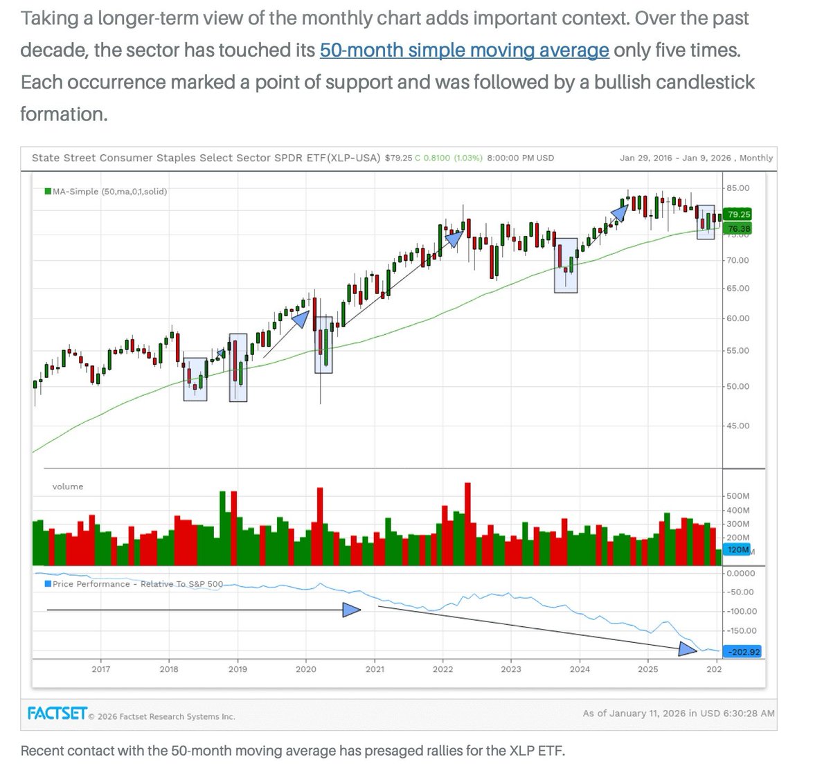 Interesting note $XLP: Since 2011, whenever the ETF finished a calendar  year in the bottom three of the 11 major S&P 500 sectors, the subsequent  year saw strong performance. This occurred in