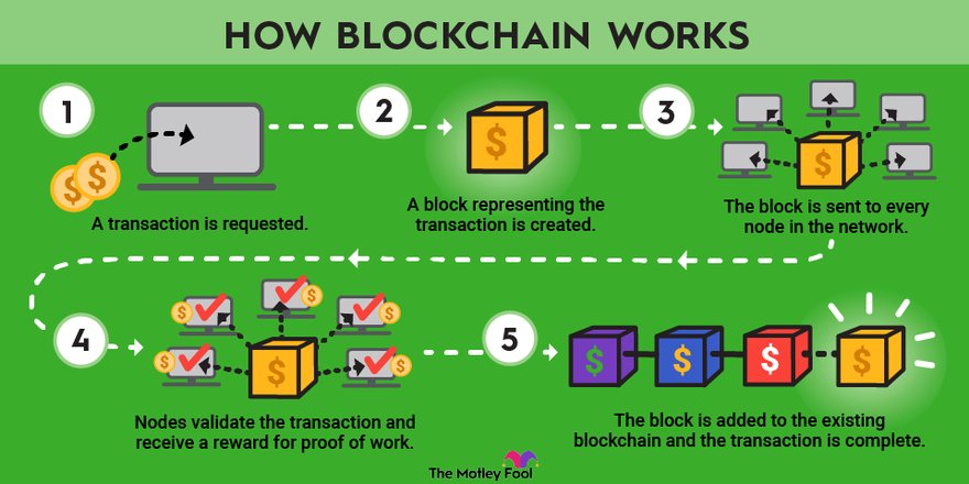 alanaanastasya's tweet photo. apa itu BLOCKCHAIN? atau yang kita kenal dengan BUKU BESAR.

Part 1
Blockchain = Block + Chain
Block = Blok
Chain = Rantai
Blockchain = blok blok yang nyambung satu sama lain kayak rantai (bisa lihat gambar di bawah)

Part 2
setiap blok isinya catatan transaksi digital

- kamu kirim transaksi
- transaksi masuk ke antrian (mempool)
- Node / validator ambil transaksi
- masukin ke block baru
- block dikunci & disambung ke chain

Part 3 
semua transaksi di blockchain:
❌ gabisa bisa dihapus
❌ gabisa bisa diedit
✅ permanen
✅ bisa dicek siapa aja di internet

sekali masuk blockchain, udah gabisa di apa apain lagi yaa, selamanya disitu

Part 4
gampangnya gini, kalo kamu transfer uang lewat BCA, BRI, Mandiri, etc
catatan transaksi cuma kamu dan bank yang bisa lihat,
bank dan orang lain tidak punya akses.

tapi kalo di blockchain:
- semua transaksi tercatat 
- siapa aja di dunia bisa cek transaksi itu
- gabisa dimanipulasi, di edit, di hapus, dan lain lain

Part 5
orang sering bilang:
"Blockchain itu buku besar" yes, bener, tapi
banyak yang salah paham disini ya,

dikira cuma 1 buku besar di bumi ini,
padahal yang bener:
SETIAP CHAIN PUNYA BUKU BESAR SENDIRI.

ada berapa chain? yang paling banyak orang tau itu
- chain ETH (Ethereum)
- chain BTC (Bitcoin)
- chain Sol (Solana)

INI CONTOH TEMPAT BUAT LIHAT BUKU BESARNYA ALIAS BLOCKCHAIN ITU 

- chain ETH https://t.co/BFrpLe39Iu
- chain BTC https://t.co/jPJcV4ksE3
- chain Sol https://t.co/SiOYx06sqP

jadi setiap chain punya BUKU dan block nya masing masing ya.

jadi kalo kamu,
- punya ETH = pakainya di Ethereum chain
- punya SOL = pakainya di Solana chain
- punya BTC = pakainya di Bitcoin chain

gabisa,
kirim ETH lewat Solana
kirim SOL lewat Ethereum
kirim BTC lewat BNB Chain

salah chain = aset bisa nyangkut / hilang yaaa

makanya selalu ada tulisan:
"Select Network"
"Choose Chain"

versi simple banget,
1. BLOCKCHAIN = BUKU BESAR
2. websitenya buat lihat = explorer

jadi, menurutmu blockchain itu apa? coba di jawab pake bahasa masing masing 😗🫰🏼
dan kalo masi kurang paham, aku bisa jelasin pake analogi jaringan di indo kayak Telkomsel, XL, etc.
kepanjangan disini.