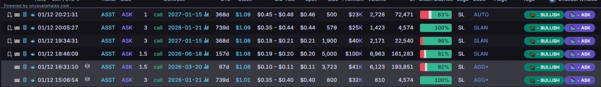 $ASST nonstop bullish flow all of today

You know what happens next!