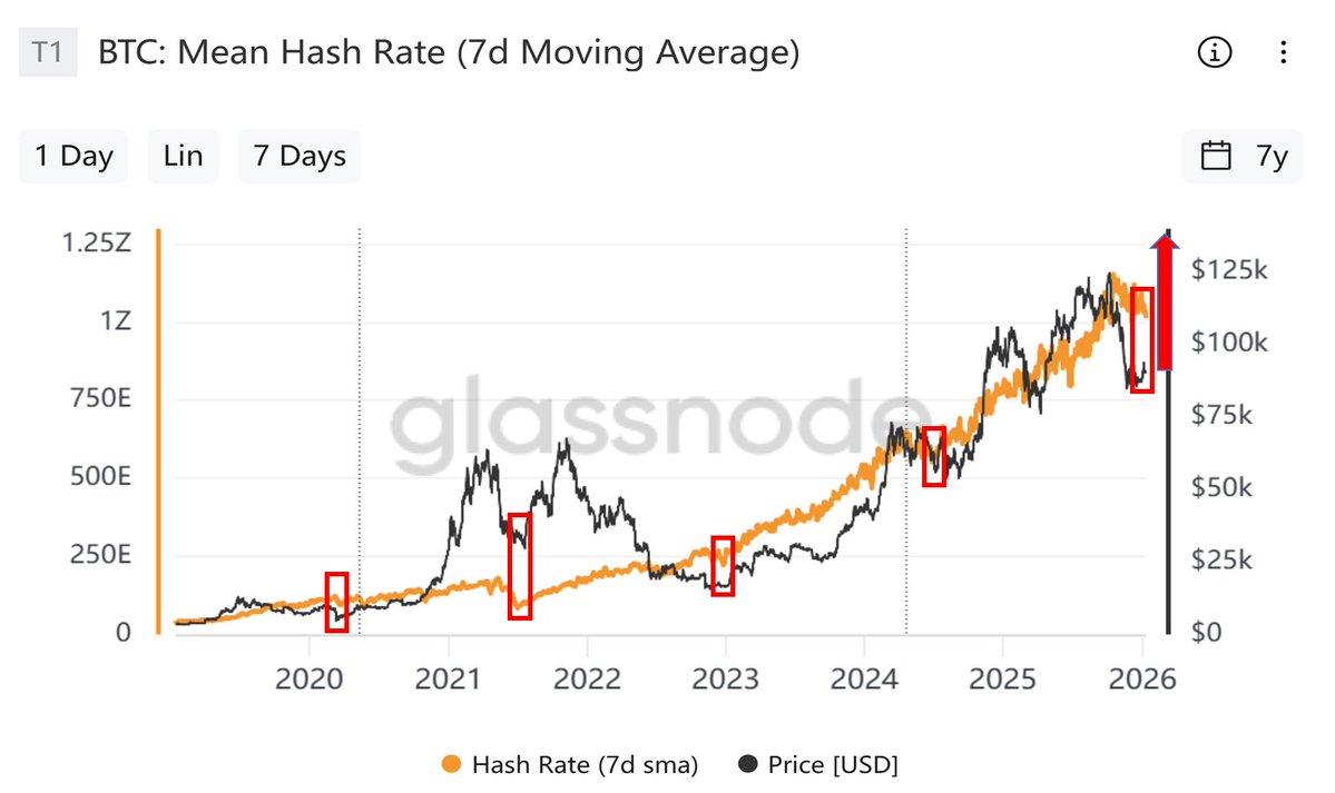 过去7年，平均哈希率（Mean Hash Rate）7日平均线和币价的关系。

可以看出，当平均哈希率都出现明显下跌的时候，特别是在2020、20221、2023、2024年，比特币都出现阶段性底部，随后基本都出现了大幅度的反弹。