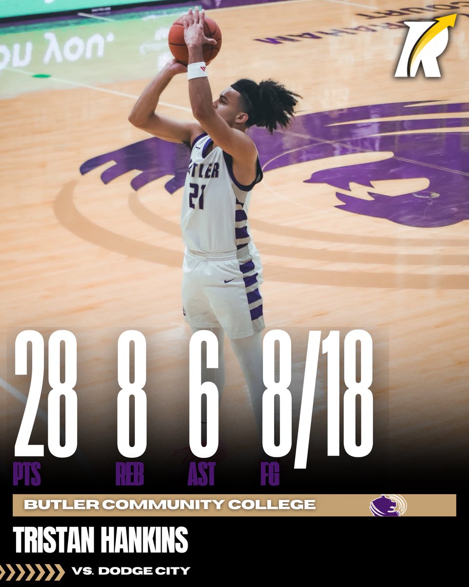 JC4PT's tweet image. JC: Butler Community College exploded offensively with three players scoring 20+ in a 121-119 win over Dodge City.

6’2 freshman guard Tristan Hankins delivered 28 points, 8 rebounds, and 6 assists while shooting 3-for-8 from beyond the arc and 8-for-18 from the field.

6’6…