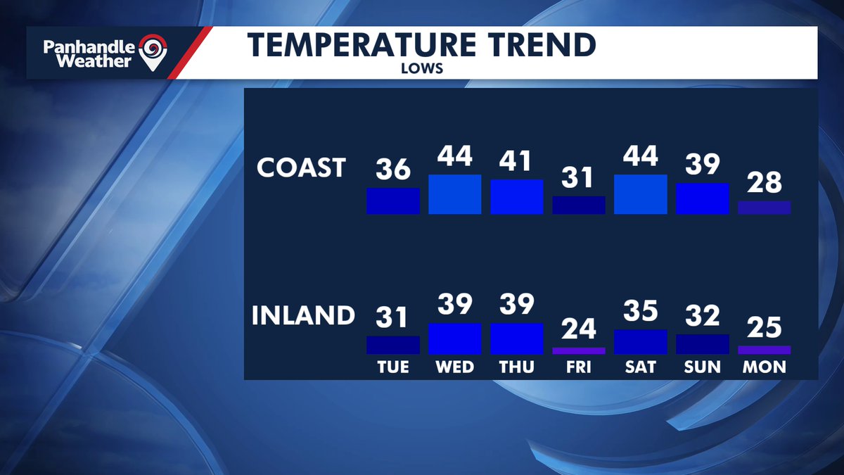 There are quite a few freezing mornings in the forecast over the next week...  4 inland and maybe 2 at the coast! 🥶
Download the Panhandle Weather App now at Onelink.to/panhandleweath…