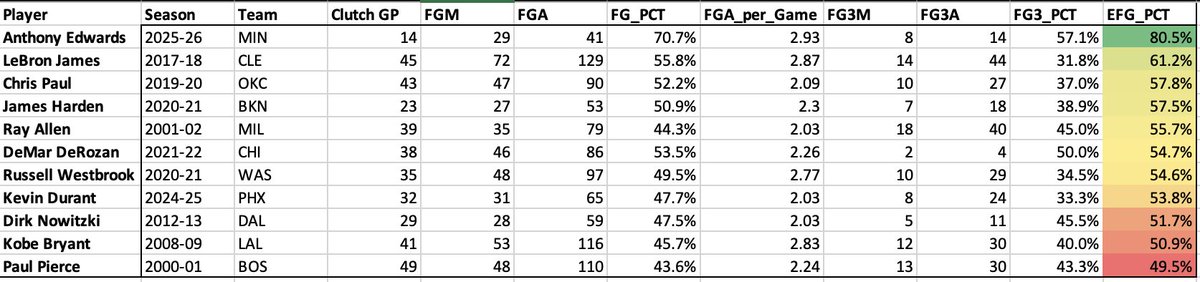 For more context, here's how it stacks against the best clutch seasons from the top 10 volume clutch scorers over the last 30 years (their peak year for efficiency).