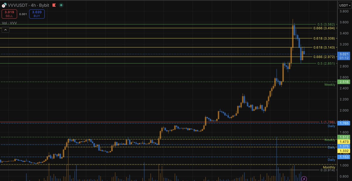 DLeveraged's tweet image. If we go up without resistance, we come down without support. $VVV had an extended consolidation confirm support at $1, a 10% drop to retest $2, but we blasted straight through $3 without a retest, which is not what we want. Now $VVV is back for a full retest of support at $3👍