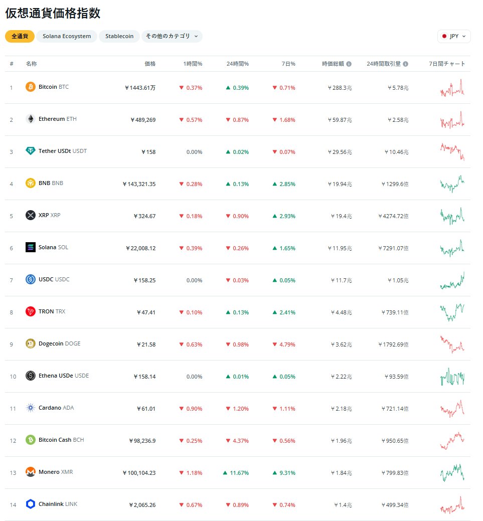 □仮想通貨価格指数 2026/01/13 #ビットコイン(#BTC)・ #リップル(#XRP)・ #イーサリアム(#ETH) #価格指数  リンク：https://t.co/lJa4qjPX5K