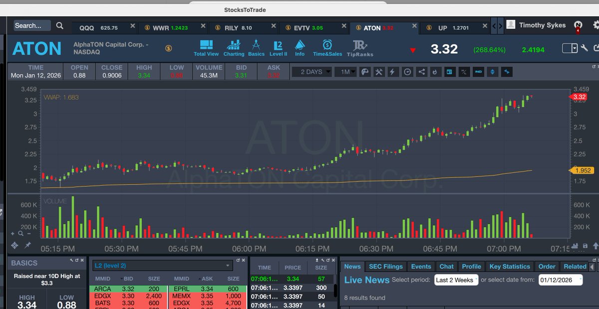 timothysykes's tweet image. You wonder how I'm creating so many new millionaire tim.ly/sykeschallenge students???? Just look at my Twitter and plays like $ATON which has now spiked another 50%+ since my tweet 2 hours ago live during my webinar....you literally have to be deaf, dumb and blind not to
