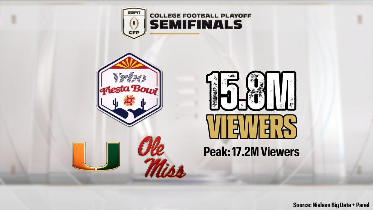 ClayTravis's tweet image. Just 15.8 million viewers for Miami-Ole Miss. It was a great game, but this is a brutally awful number. College football is the only sport that posts lower final four playoff viewership than it does for regular season games. Must be addressed. Audience isn’t growing.
