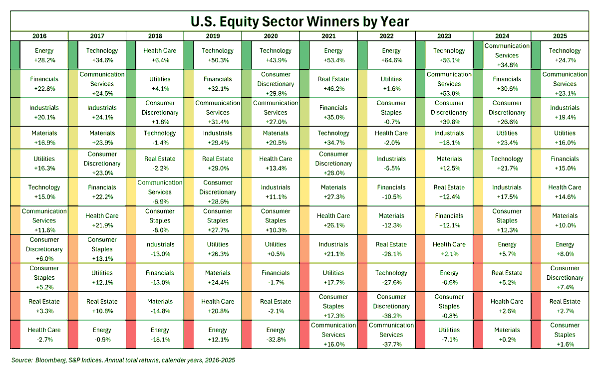 jonkeetz's tweet photo. 10 years of U.S. sector returns https://t.co/b08LLIsTJ8