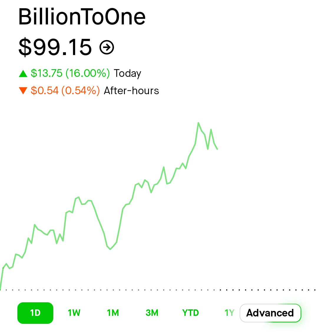 The more people learn about BillionToOne, the more people love them.

$0 to $334M annual run rate in
