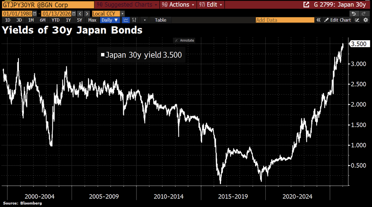 Schuldensuehner's tweet image. Japan’s 30y govt bond yield jumped 10bps to 3.50%, its highest level since at least the 1990s. The move comes amid growing speculation that PM Sanae Takaichi may dissolve parliament as early as next month, following reports in local media. (BBG)