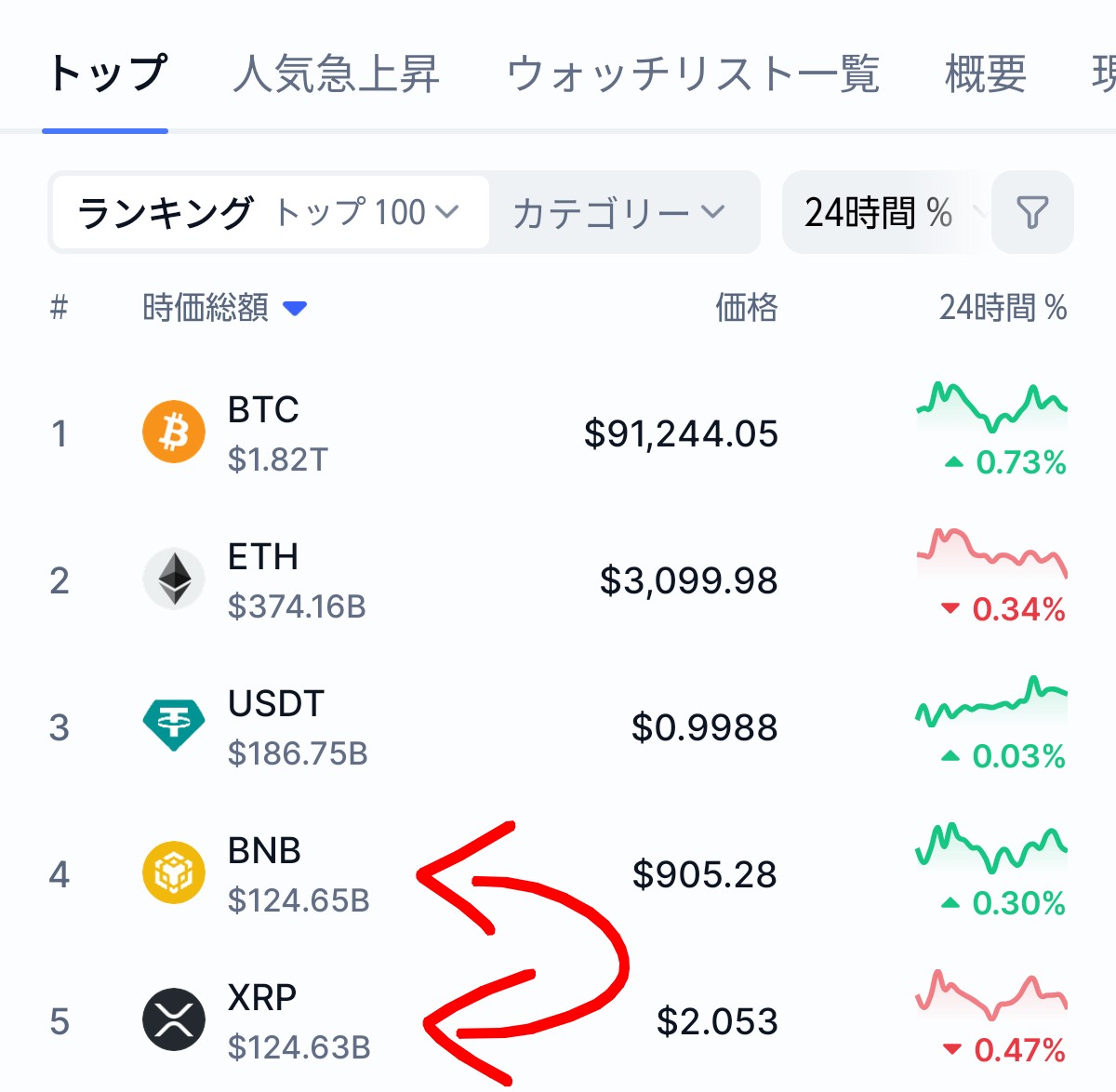 XRPまた時価総額ランキングBNBに抜かれとるやん😭 XRPホルダの気持ち👇（笑） #リップル #XRP  https://t.co/ObkC84Ynx3
