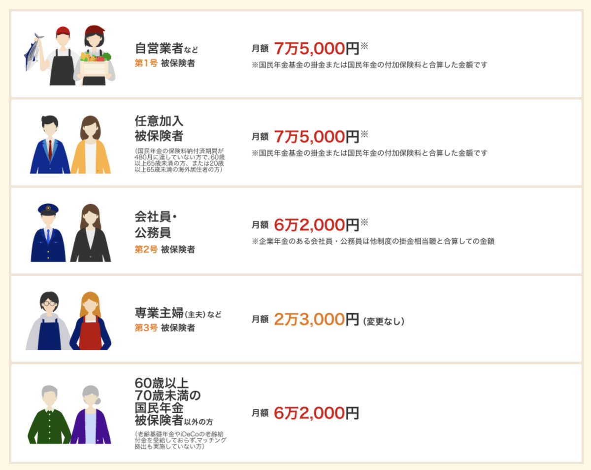 2026年12月の確定拠出年金法改正で、会社員の上限額が大幅に引き上げられます。 月6.2万円はインパクト大ですね。 こどもNISA の話もあり、非課税枠をどう活用するか難しくなってきました。