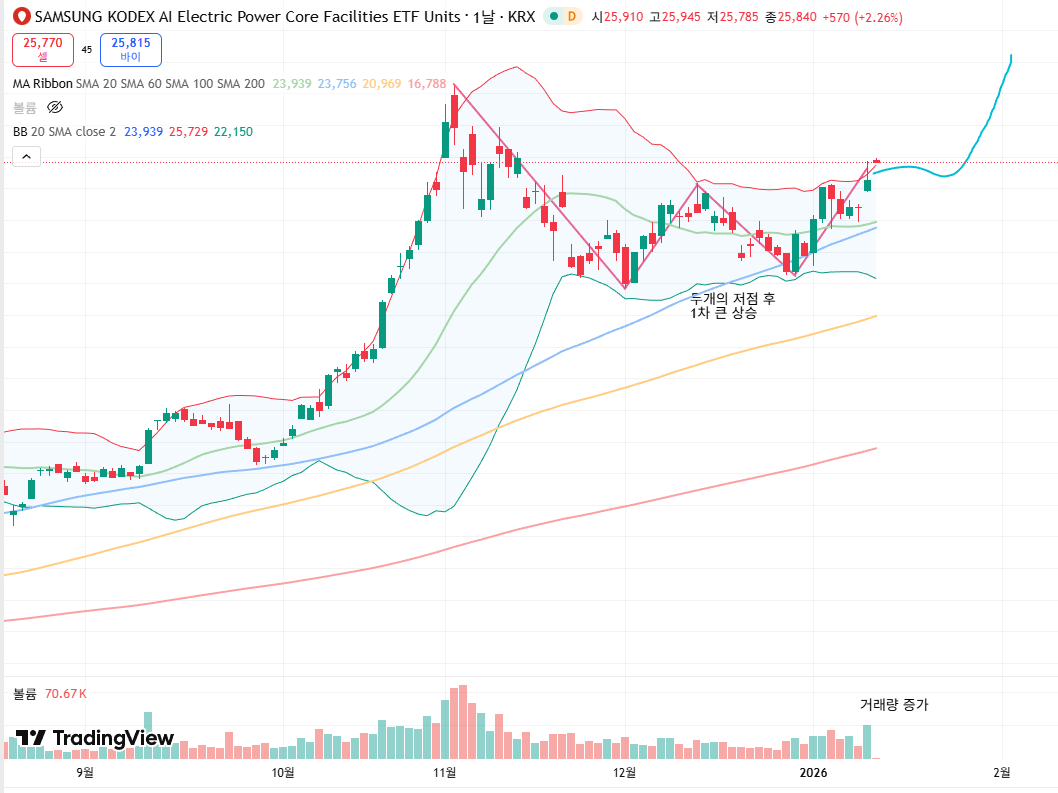 KODEXAI전력핵심설비 - 이 종목은 전선, 변압기들과 관련한 주식으로 이루어진 ETF입니다. -두개의 저점이 서로 비슷하며, 어제  거래량을 동반한 큰 상승을 보여주었습니다. 과연 오늘의 이번주의 행보가 더욱 궁금해지네요. - 피카츄주식으로 애칭까지 불러가며 보유한  ...