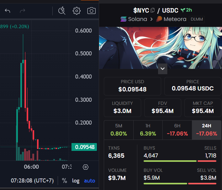 CryptoRugMunch's tweet image. 🚨 Watch out. Former and disgraced NYC mayor @ericadamsfornyc has launched a bundled scam called $NYC.

This token has UNLOCKED liquidity and is bundled to the gills. 70% of the supply is in a single wallet. Nearly 95% of the supply is held by the top 10 wallets alone.

This has…