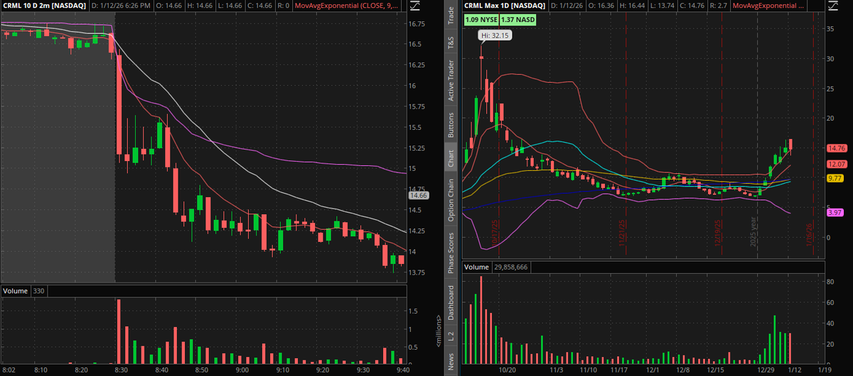 0DTE_Tony's tweet photo. Easy money trade of the day goes to $CRML 

Extended above the upper bollinger band on the daily and showed a change in character with the opening drive doing extreme volume to the downside. Super clear consolidation and easy trade just hitting the lows and trailing. Not the biggest trade but super tight r/r and a nice base hit