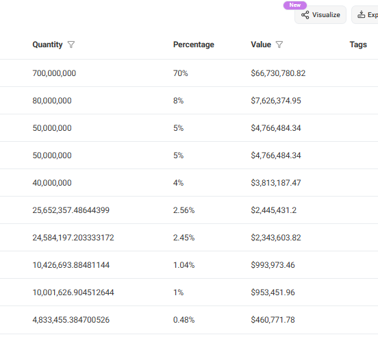 CryptoRugMunch's tweet image. 🚨 Watch out. Former and disgraced NYC mayor @ericadamsfornyc has launched a bundled scam called $NYC.

This token has UNLOCKED liquidity and is bundled to the gills. 70% of the supply is in a single wallet. Nearly 95% of the supply is held by the top 10 wallets alone.

This has…