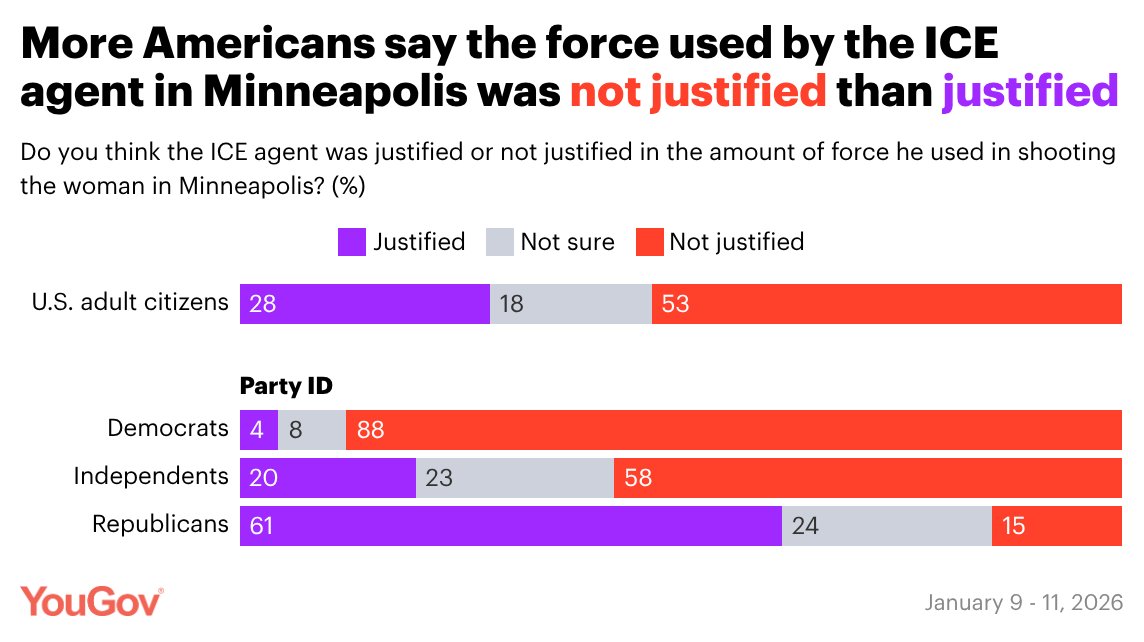 jonfavs's tweet image. 28% of Americans think ICE was justified in shooting Renee Good

53% think the ICE agent should face criminal charges