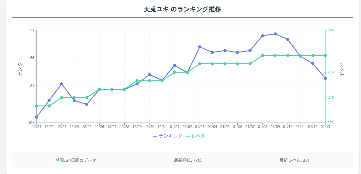 KituneSpirit's tweet image. チャレ鯖狩りだけで70g稼いだけど75gのカンタービレぎりぎり買えなくてかつ磁石の内容変更されて以降狩のモチベ維持できんくなった