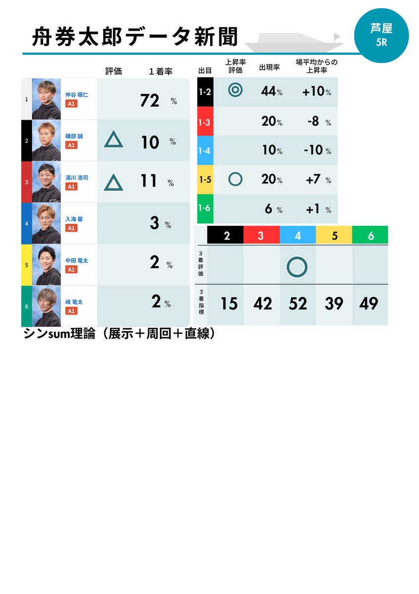 舟券太郎 (@Funakentaroboat) / Posts and Replies / X