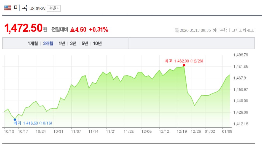 금리 인하가 힘들어진 한국 정부는 어떻게 수습할건가? 12월 거대한 외환 보유고 유용은 물거품이 됐고 

이재명 정부 경제가 완전 나락으로 떨어지고 있다. 올해도 환율 변동을 보면 시장과 정부의 싸움이 치열하다. 기업들/서학개미들 목을 아무리 졸라고 손해가 보이는데 어찌 달러를 포기할까?