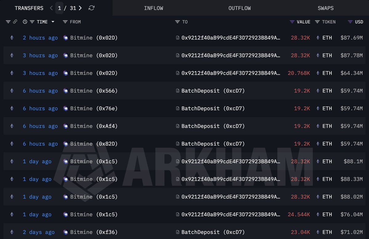 Tom Lee旗下Bitmine六小时内再质押15万ETH，总质押超134万枚