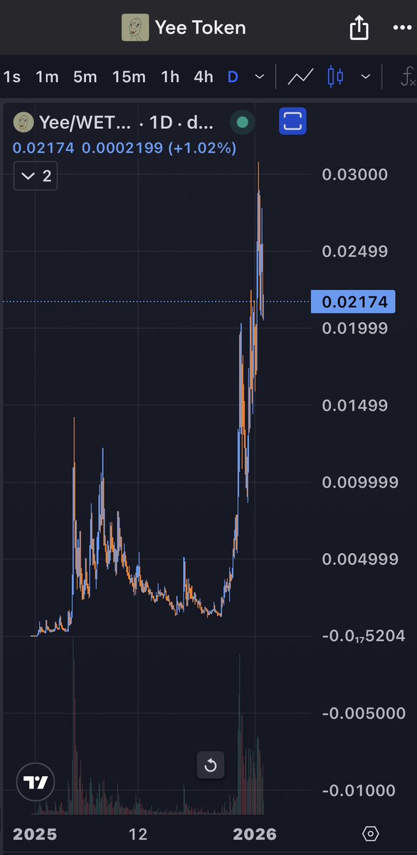 10,000 people saw this but how many bought $YEE ? 

Could’ve made multiple 6 figs or more🤝🤝

I’m pretty sure I posted that tweet before I even bought, then forgot to buy, went to sleep, and woke up with it doing a 10x overnight. 

I’m retarded sometimes.. 

Respect to some of