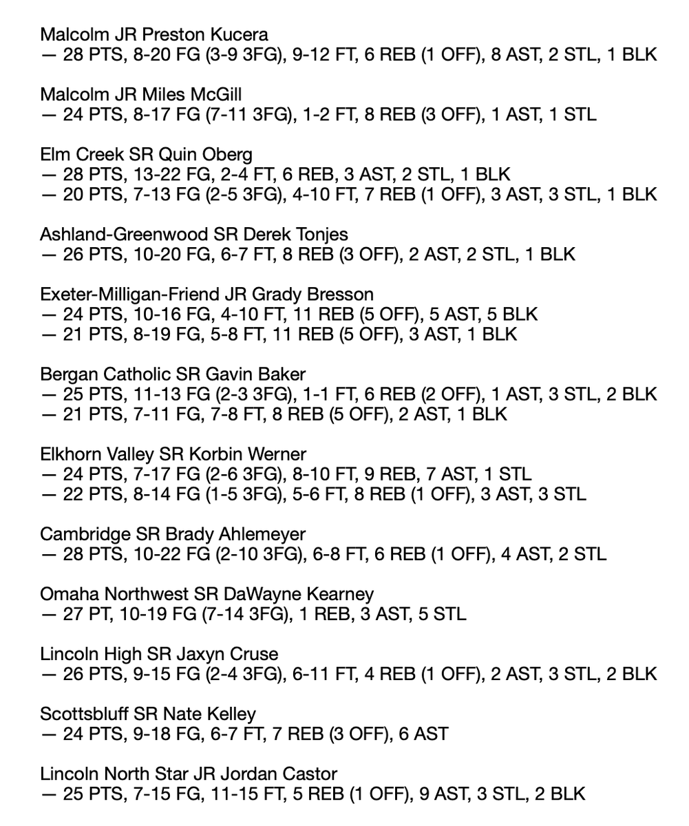 JacobPadilla_'s tweet image. My #nebprebs boys basketball week 6 top performers list for @THEnebpreps features a 40-point explosion, multiple triple-doubles, a 20-20 game and much more.