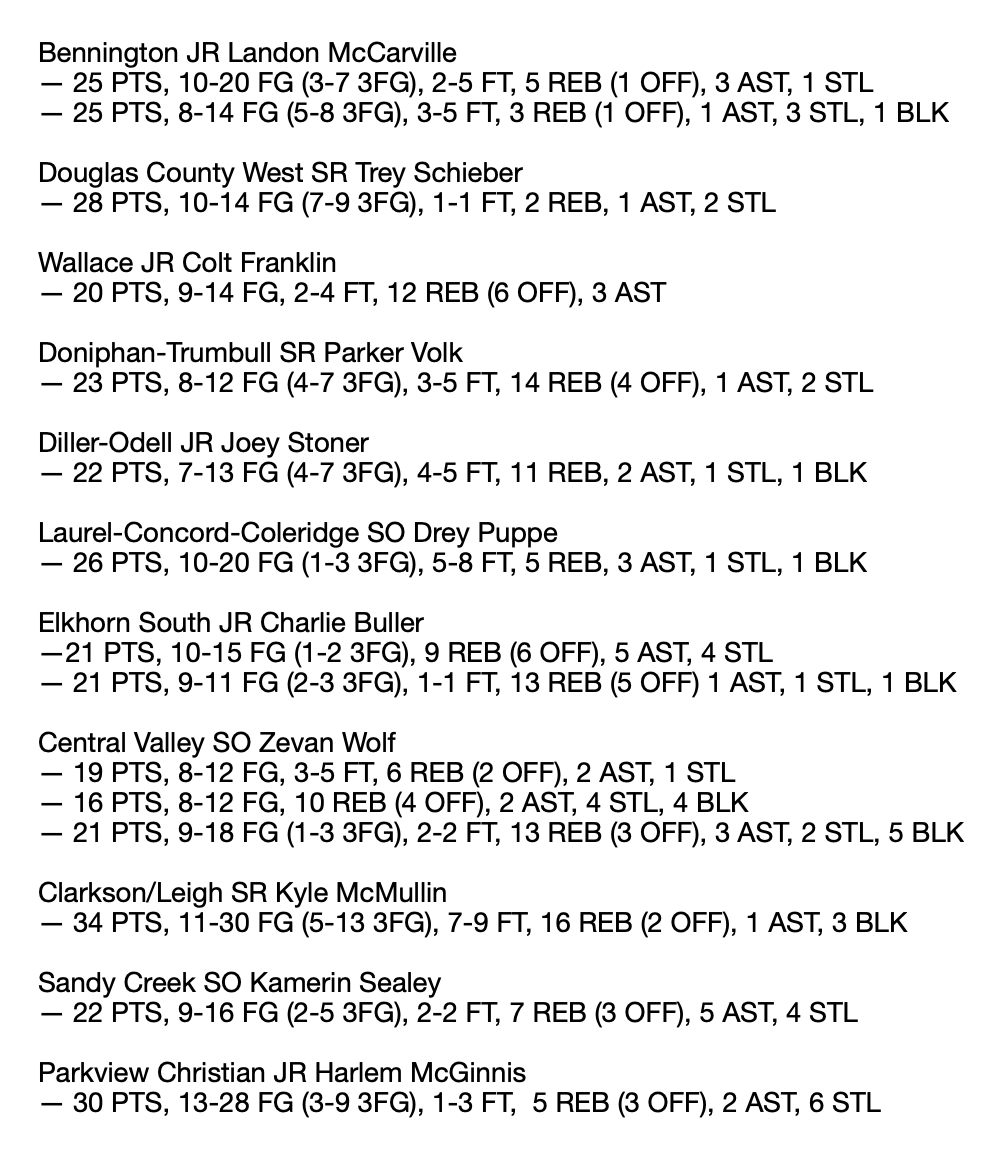 JacobPadilla_'s tweet image. My #nebprebs boys basketball week 6 top performers list for @THEnebpreps features a 40-point explosion, multiple triple-doubles, a 20-20 game and much more.