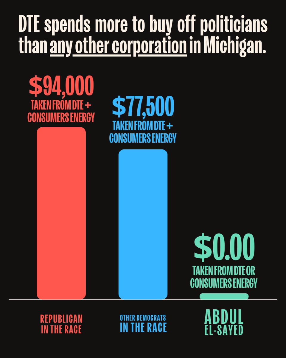 AbdulElSayed's tweet photo. DTE spends more to buy off politicians than any other corporation in Michigan. 

Not me. I'm fighting for working people and I'm not bought by ANY corporation. https://t.co/hxhpKBtGpf