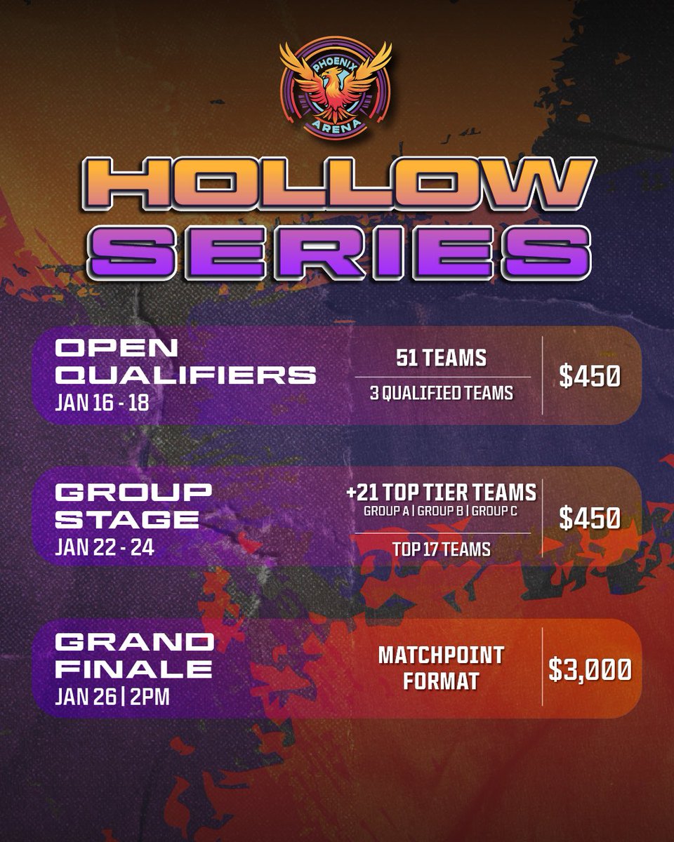 PhoenixArenaGG's tweet image. 🔥 HOLLOW SERIES by Phoenix Arena 🐦‍🔥
💰 $3,000 USD GARANTIZADOS
🌎 Abierto a TODAS las regiones

Open Qualifiers → Group Stage → Grand Final

🏆 $1,800 / $800 / $400
🔥 Top Fragger: $200 USD
🚀 Open Qualifiers con $450 USD en premios

📌 ¿Quieres tu spot?
👉 Comenta “SPOT”…