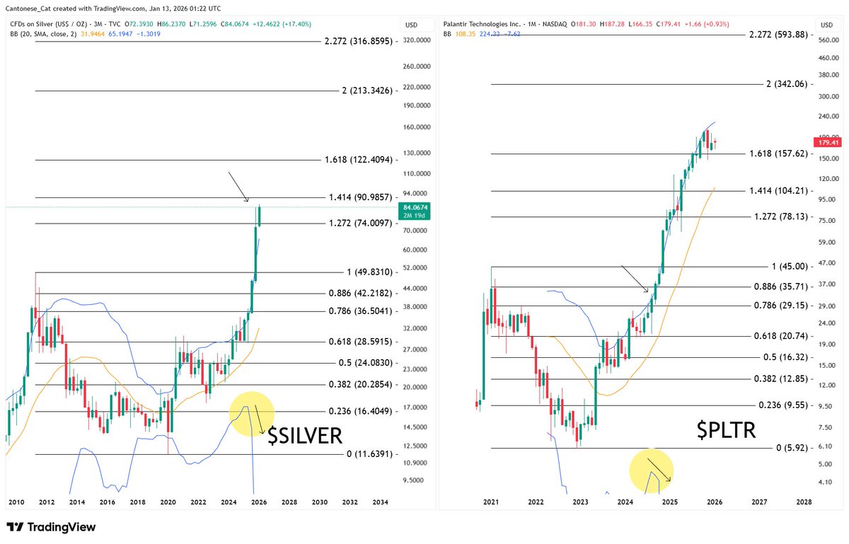 cantonmeow's tweet image. When I announced #Silver as one of my original 11 #Palantiring candidates back in July 2024, some of you were like, huh, that's weird.

Well, it's #Palatiring and it's at the 1.272/1.414 purgatory and could be range bound there for a little bit before bullish continuation,…