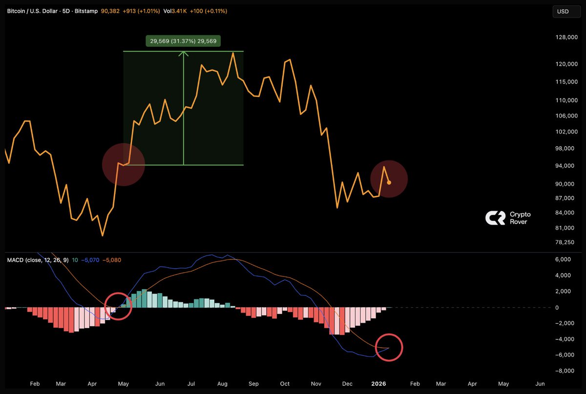 cryptorover's tweet image. 5D MACD BULLISH CROSSOVER FOR BITCOIN.

Last time this happened, Bitcoin rallied over 30%. 🚀