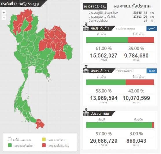 suramayraya's tweet photo. ถ้าจะห่วง ห่วงพวกภาคกลางเถอะ รธน.60 ที่ทำประเทศฉิบหายมาถึงทุกวันนี้ ดูสิภาคไหนมันเลือกรับเยอะๆ https://t.co/wJi17rAhwa