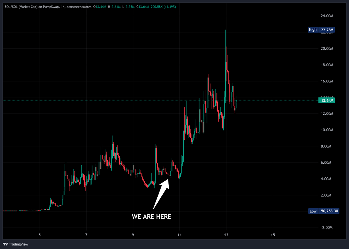 kah4nz's tweet photo. $SOL tapped 20M n loading next leg 👀 https://t.co/qg37VlC8qO