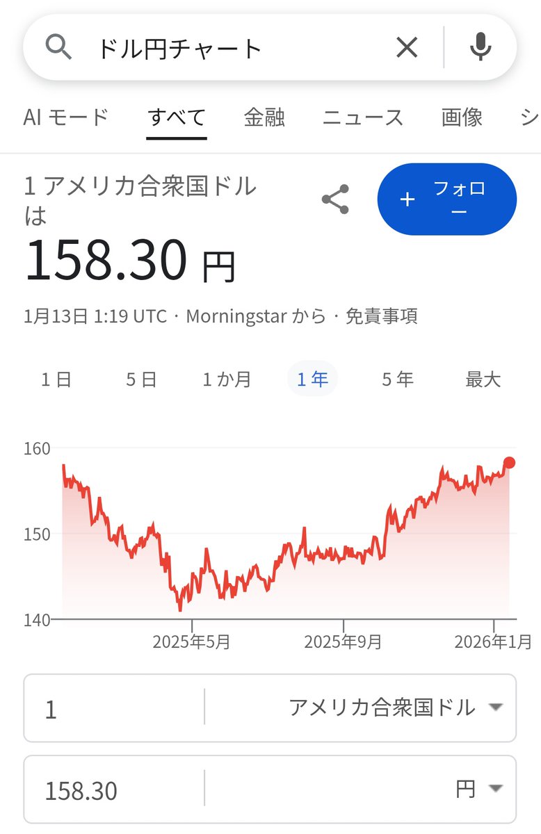 ドル定期預金してるけど、ドル 買うと何故かいつも円高に振れるから買いたくなかったけど、付き合いで買ってすぐに円高になってお約束かと思ってから1年後にかなり戻してきたなあ(つまり、1年前くらい