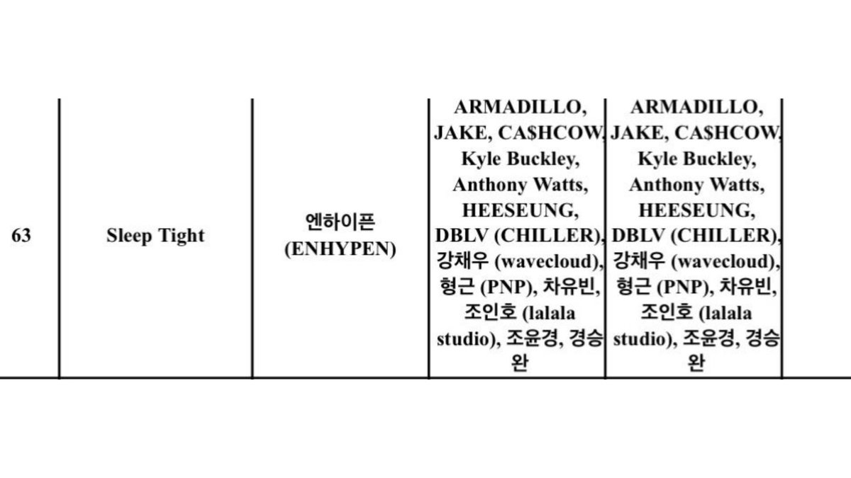 jakeyclub's tweet image. “Sleep Tight” is jake’s first self-composed song. heeseung also contributed to the lyrics.

“the final track, “Sleep Tight,” brings the two lovers' elopement to a close. this song, which calmly explores the complex emotions of happiness and anxiety that come with the brief…