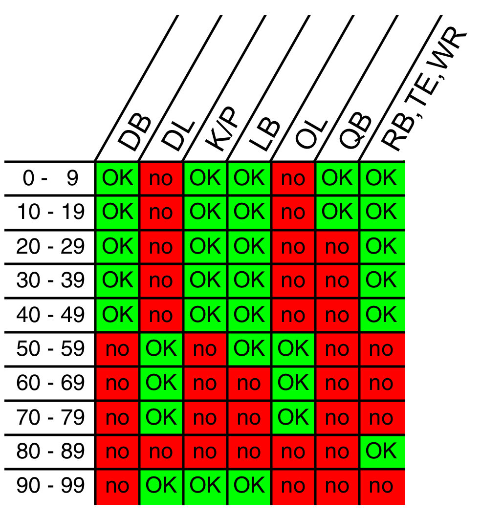 JayCuda's tweet image. what numbers an NFL player is allowed to have