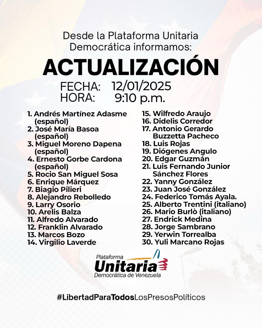 ReporteYa's tweet photo. #12Ene 9:10 PM #Excarcelaciones 
@unidadvenezuela: ACTUALIZACIÓN:

Siendo las 9:10 pm del día 12 de enero de 2026, esta es la cifra actualizada de presos políticos liberados que tenemos confirmada. 

Tienen que acelerar los procesos de excarcelaciones para que finalmente cese el sufrimiento de los presos políticos y sus familiares quienes se han mantenido en vigilia permanente a las afueras de muchos de los centros penitenciarios.

Seguimos atentos, a la espera de nuevas liberaciones, hasta alcanzar la libertad de todos los presos políticos.

Adjunto listado detallado. 

#LibertadParaTodosLosPresosPolíticos