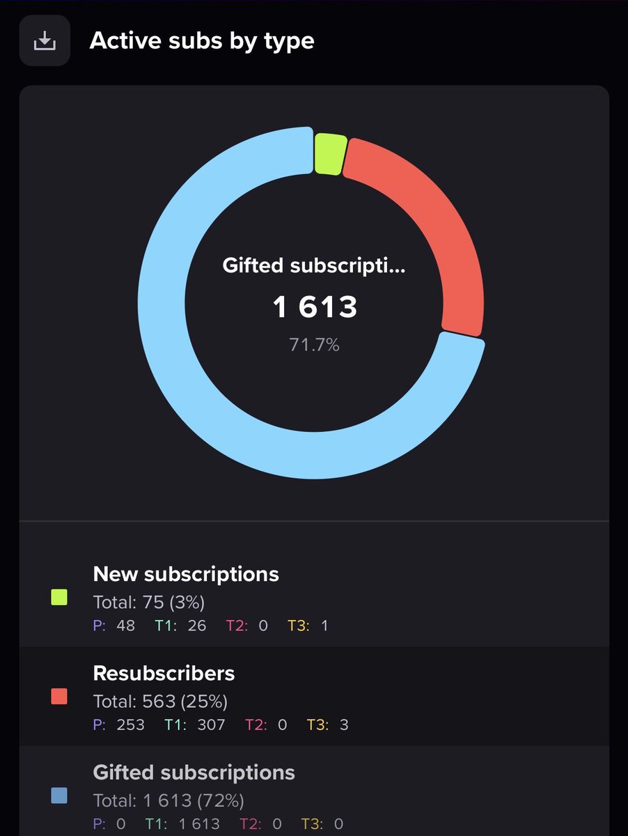 moisanites's tweet photo. Dale’s subs plummeted to the low 2000’s and the overwhelming majority of his subscriber base is made up of gifted subs. https://t.co/4oTrNweS83