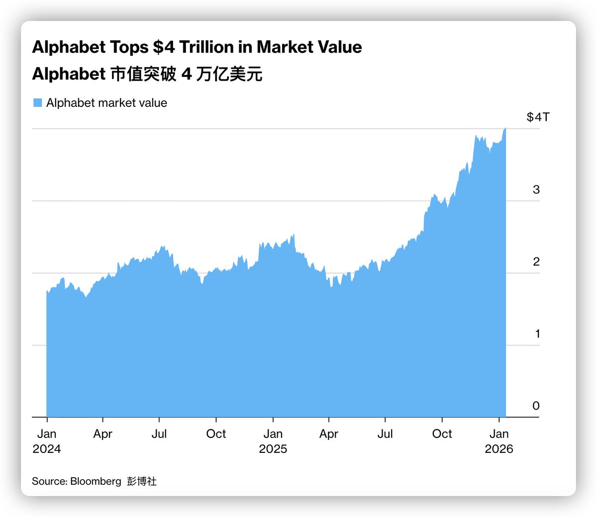 谷歌昨晚股价创历史新高，登上4万亿美元市值俱乐部。 催化剂是与苹果达成多年合作协议，将为iPhone 的Siri 语音助手等人工智能技术提供支持。  所以以后买iPhone得买美版的了。