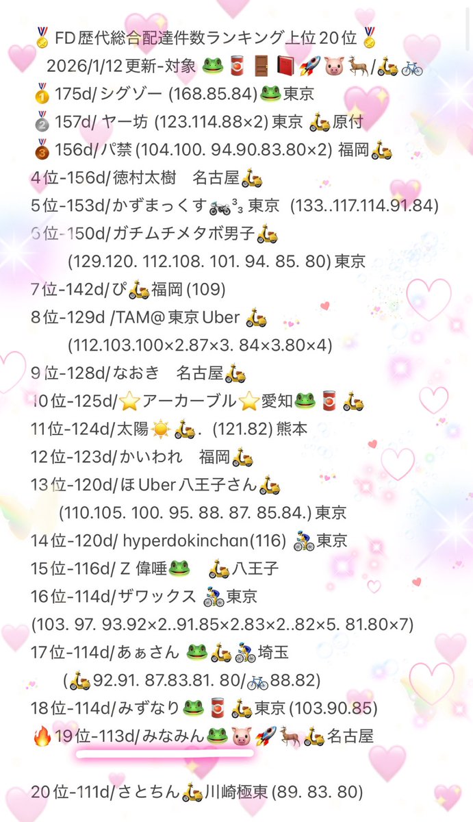 hZyvKDepdN6L5q5's tweet image. 👑FD歴代総合🛵🚲件数ランキング👑

🔥歴代13位　初の女性歴代ランカー爆誕‼️

113d. みなみん　名古屋🛵

自分に、『件数チャレンジします‼️』と言った日から153日が経過！何度も挑戦、陰ながら応援してました！

🐷も含めた4社攻略🫶😊

おめでとう御座います㊗️

@37min24 

更新日2026/1/12