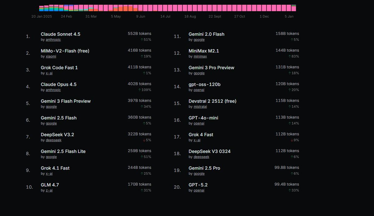 According to <a href="/OpenRouterAI/">OpenRouter</a> these are the top 20 models being used for coding and debugging.

Interesting that Claude Sonnet is ahead of Claude Opus 4.5