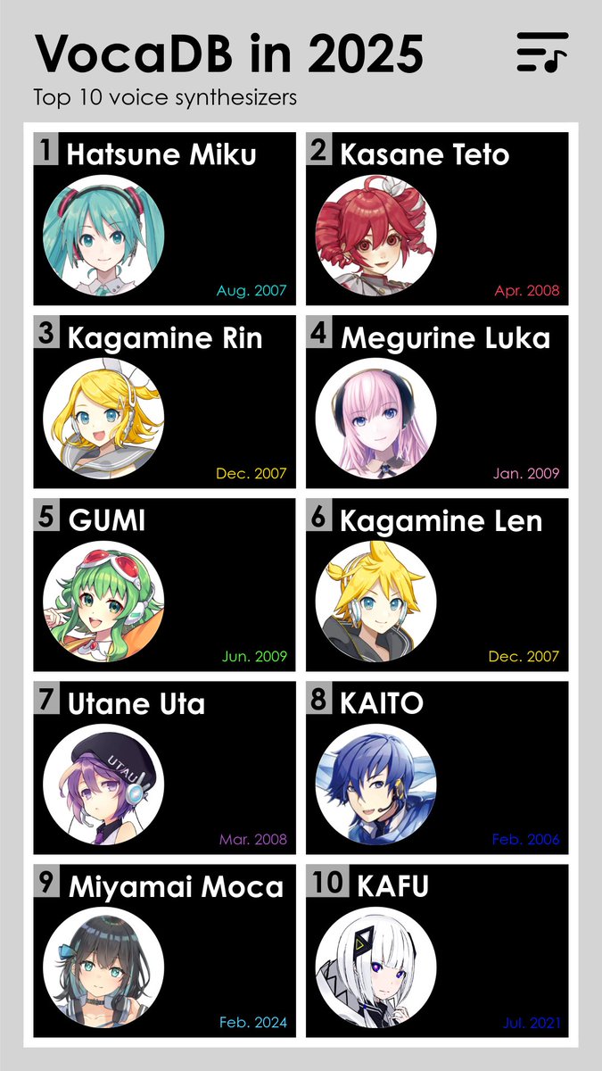 VocaDB's tweet image. 📊VocaDB 2025 Recap

These are the Top 10 voice synthesizers of 2025, ranked by the number of songs released during the year. 

Congrats to @miyamaimoca on making the Top 10 for the first time!