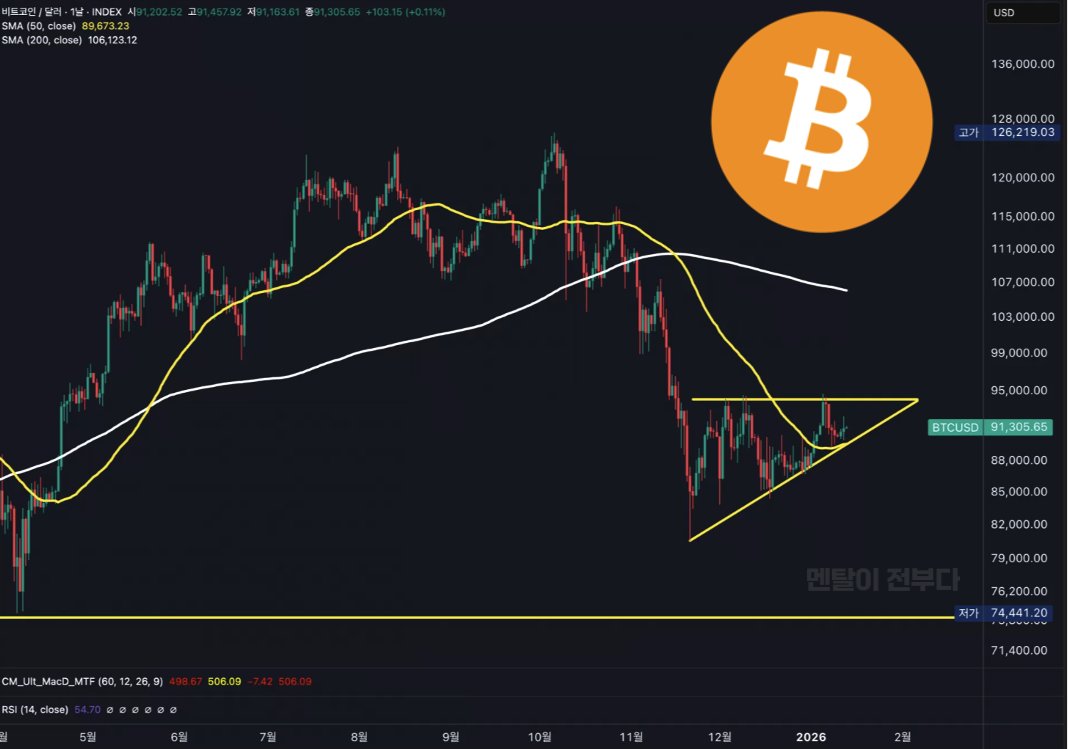 오늘 비트코인은 자신의 성격을 분명히 드러낸 하루였습니다. 파월 이슈로 나스닥이 약세일 때는 달러 시스템 불안 속에 금처럼 대안  자산으로 매수, 미국장 들어서는 증시 하락과 함께 리스크 자산처럼 매도가 나왔습니다. 그럼에도 결과적으로는 상승