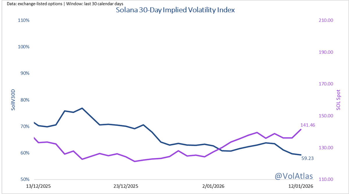 SOL 30D IV 59.23% (-0.48 pp), spot $141.46 (+3.99%) 📈 1σ = ±3.73% / day;  today = +1.07σ → outside band Q1 flow support? Reply your SOL take!🔍  Implied vols ticked lower